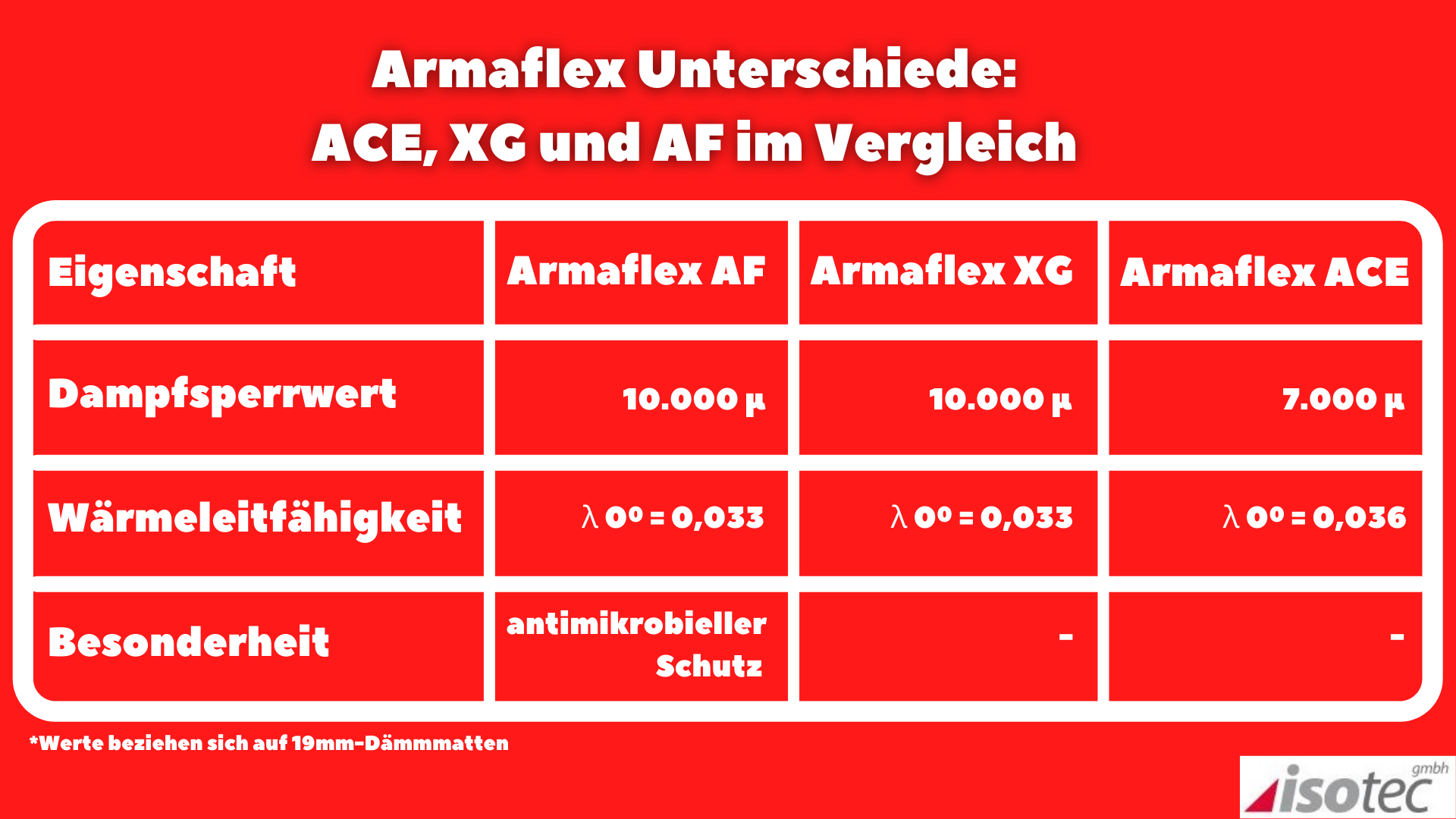 Armaflex differences: ACE, XG and AF in comparison